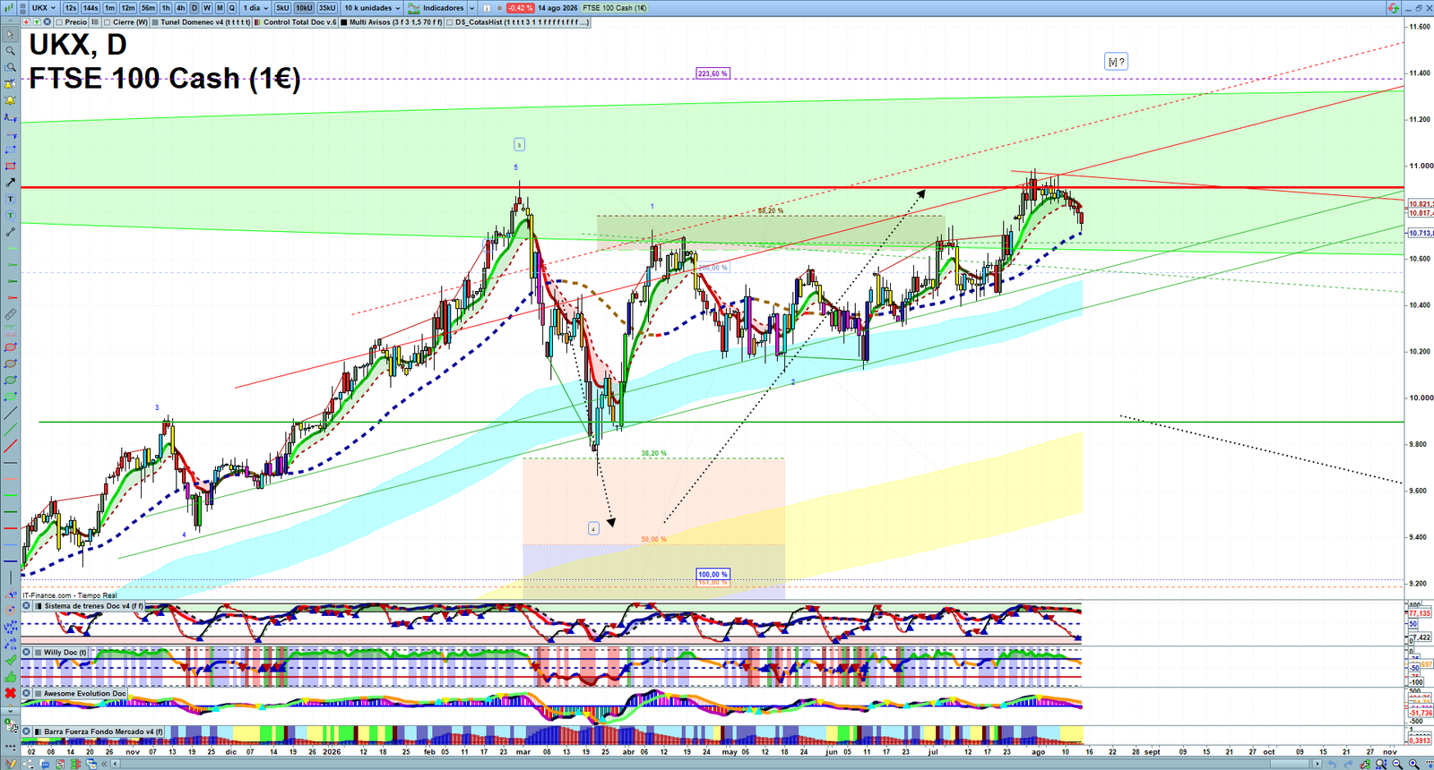 FTSE daily technical analysis chart showing key levels, price action and possible reaction zones